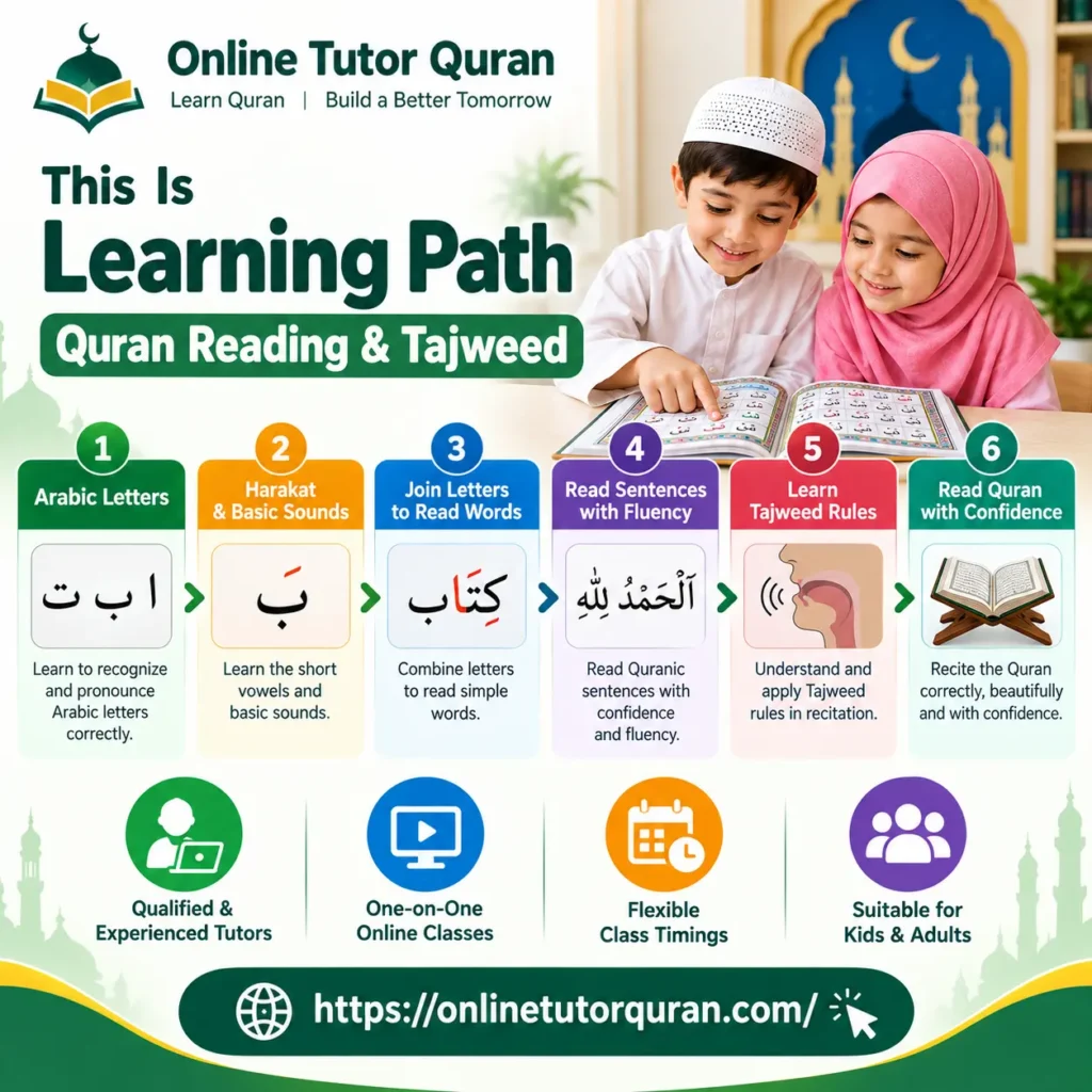 Quran Reading & Tajweed